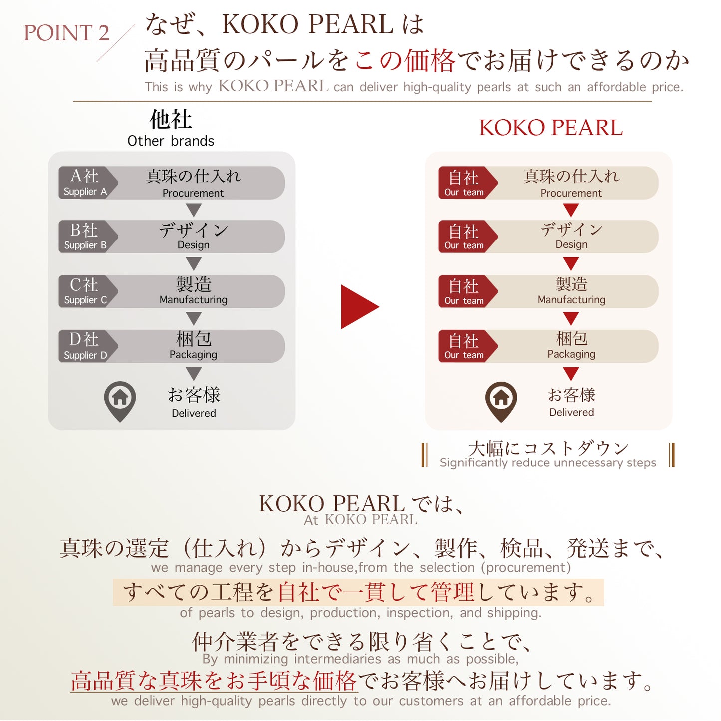 Comparison chart showing KOKO PEARL's integrated in-house process versus other brands' suppliers.